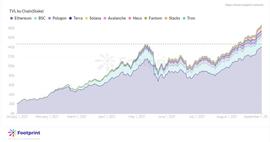 LYT:Footprint：公链之争爆发，Avalanche 蓄势待发-ODAILY_EtLyteT币