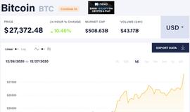 比特币:疯狂！比特币突破27000美元，市值能买下22个云南白药，十年涨幅超1000万倍，最牛投资品种诞生？_COI