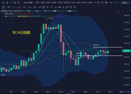以太坊:易天说：3月13日BCH DOT UNI LTC ADA行情分析综述-ODAILY_怎么得到以太坊币交易