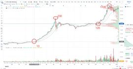 IFT:今天的牛市相当于2017年牛市的哪个阶段？-ODAILY_Wrapped Shift