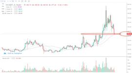 DOT:行情分析：比特币下跌至3万美元关口，你该抄底吗？-ODAILY_EthereumVault
