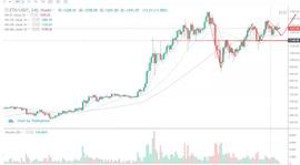 COIN:行情分析：比特币犹犹豫豫，其他“标的”能否迎来第二春？-ODAILY_foin币行情
