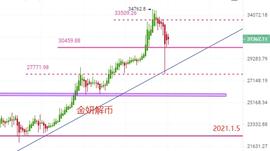 300:1.5多头缺口已修补，今日比特币以太最新行情分析解套建议-ODAILY_比特币