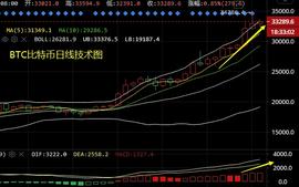 比特币:以太坊牛市单飞，比特币柚子中长线布局双丰收-ODAILY_比特币最高的时候是多少钱一枚什么时候