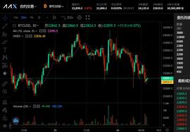 COC:AAX交易内参：比特币日线成交量涨价跌，后市看跌-ODAILY_算法稳定币有哪些