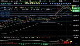 XRP:平安圣诞谨防变盘BTC牛市盘整，以太坊高空瑞波深陷熊市-ODAILY_xrp币官司最新消息