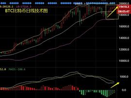 MAC:比特币看多还是对的，ETH、XMR操作建议-ODAILY_300