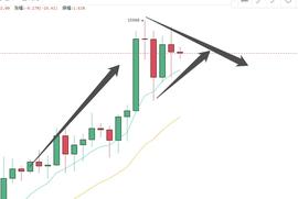 EOS:比特币多头高位出货，趋势转为震荡，建议部分离场观望-ODAILY_BCH