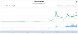 QUO:比特币明天将迎来12周年，带你回顾一下比特币历史上的4次暴跌-ODAILY_datalinkbase