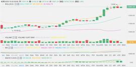 LUX:行情分析：日间窄幅震荡后，防止收周线之前继续拉升-ODAILY_anticounterfeitchain