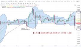 HAI:比特币大幅盘整，400点区间，以11400为中线-ODAILY_RChain