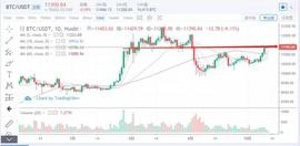 比特币:行情分析：跌了焦心，涨了欢喜，要敢买敢卖 -ODAILY_DOT