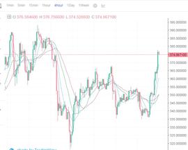 BTC:主力拉盘市场回暖多头当道空头无望？-ODAILY_XRP