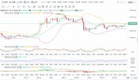 比特币:双十之日，比特币再次起飞，空单何去何从？-ODAILY_ETH