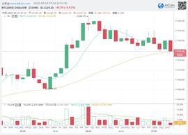 区块链:BTC早间行情精品资讯-ODAILY_数字货币