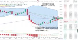 SIS:比特币后市如何运行？周五行情继续延续昨日波动-ODAILY_比特币行情今日价格美金