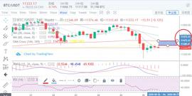 BTC:比特币中长线继续扩大空间，以太坊弱势结束牛市-ODAILY_GRTC币