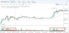 BTC:行情分析：市场再次进入震荡期，要么原地不动，要么高抛低吸 -ODAILY_MIC