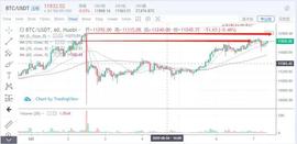 BCH:行情分析：可以对上涨抱有期待，但不能一直满怀幻想-ODAILY_比特币价格实时行情分析