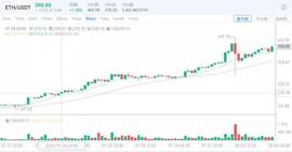 ETH:行情分析：弱者天地线中，强者再上九天 -ODAILY_EOS