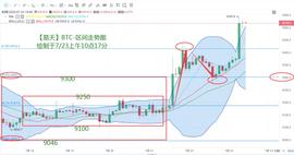 比特币:比特币市场风起云涌，大阳拉起是否要突破万元关口？-ODAILY_ETH