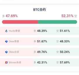 COI:比特币行情解析：梭哈a股，做空币圈-ODAILY_COIN