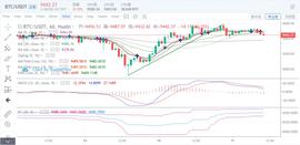 BCH:BTC行情上行的下一个条件，企稳9600-ODAILY_PSY