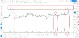 LTC:比特币冲高回落，警惕多头出货，勿追高-ODAILY_sLTC价格