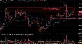 比特币:比特币行情简析：行情捉摸不透，谨慎操作-ODAILY_比特币交易会被判刑吗