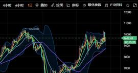 比特币:6月4日比特币早间行情分析：区间震荡缓慢上行-ODAILY_ODE