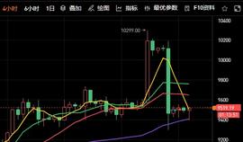 比特币:比特币昨日门形走势双杀，市场再陷震荡区间-ODAILY_BTC是什么行业
