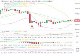 MAC:BTC变盘在即，多空方向即将明朗-ODAILY_STO