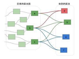 区块链:区块图是中本聪共识突破发展瓶颈的关键技术-ODAILY_xdag币最新消息