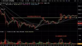 BTC:BTC反弹受阻跌破关键点位支撑，市场再陷回调杀跌模式-ODAILY_SMAC价格