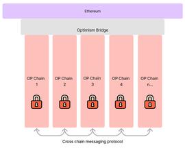 LAYER:长推：聊聊OP Stack和焦虑的以太坊_STACY