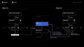 GATE:LayerZero 空投热潮背后的槽点：安全性屡遭质疑，Stargate 成“跨链刺客”_Gate USD