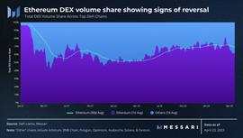 盘点DeFi大事件: 以太坊 DEX 主导地位下滑，Uniswap V3 许可证到期，GMX 空头过早行动