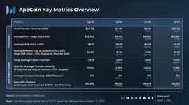 DAO:Messari：ApeCoin Q1报告，解锁抛压影响小，多项指标环比增长_Free Trump Dao