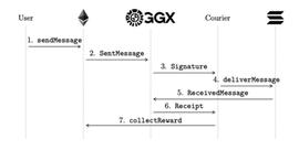 GATE:Golden Gate (GGX) ：致力于统一碎片化基础设施，保护 Web3 通信和流动性_GOLD