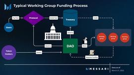 COI:Messari报告：深度解读DAO工作组的资金分配现状_OIN