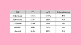 SWAP:提供ARB流动性收益哪家强？Kyber、Traderjoe、Uniswap、Camelot LP收益率对比_Uniswap