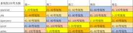 Aptos:Layerzero主网交互长线撸空投计划_STA