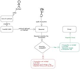 比特币:Cairo 1.0 的内部机制：探索 Sierra_RKN