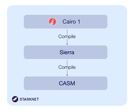 Worldcoin:Starknet Alpha v0.11.0：开启向 Cairo 1.0 过渡_STA