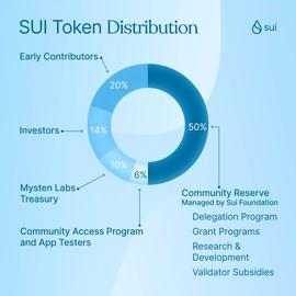 SUI:主网将近，社区如何获得SUI Token ？_KEN