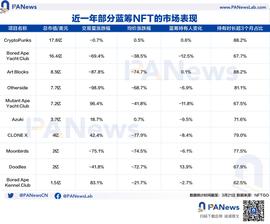 BAS:综观蓝筹项目表现，这些NFT正面临洗牌危机_INB