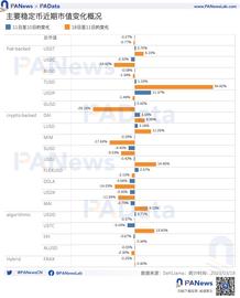 BIN:数据复盘USDC危机后的稳定币市场：稳定币购买力跌至短期低点_Wick Finance