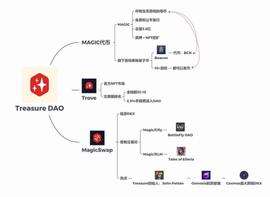 NFT:北大学生区块链中心研报丨一文读懂Treasure Dao的迭代之路_Cedars