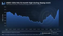 ETH:Messari：USDC脱锚对DeFi的未来影响_Delfino Finance