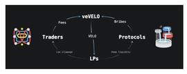 ANC:项目研报丨Velodrome：利用ve(3,3)机制，在Optimism上打造“流动性飞轮”_Solyard Finance